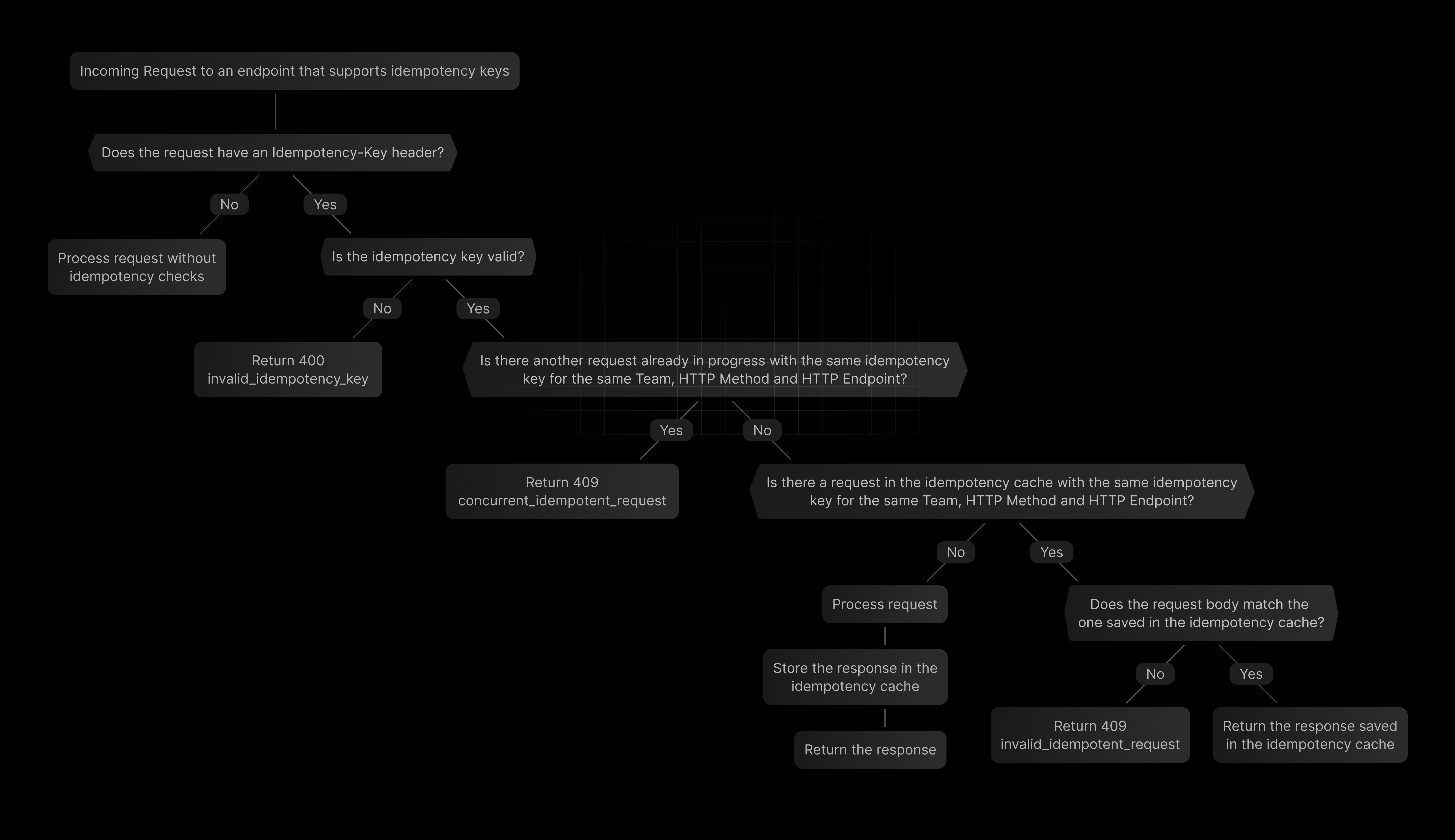 Idempotency key implementation